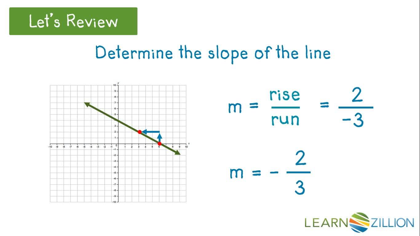 Graphing lines using a point and slope maths science